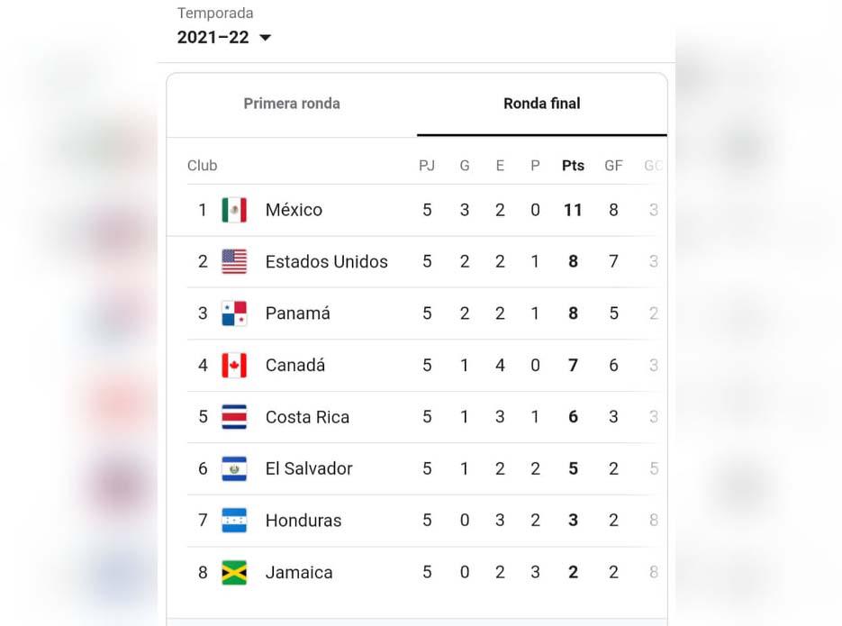 ¿Cuántos puntos necesita Honduras para clasificar al Mundial 2022