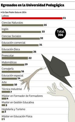 Maestros de español, los más empleados