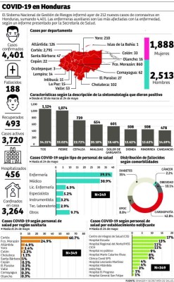 El 8% de los contagiados son profesionales de la salud