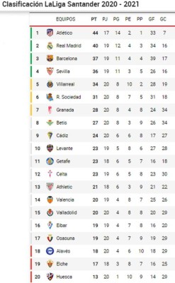 Tabla de posiciones de la Liga Española 2020-2021: Atlético mantiene a raya al Real Madrid y Barcelona