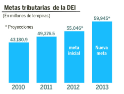 Honduras: Presupuesto 2013 supera la meta tributaria de la DEI