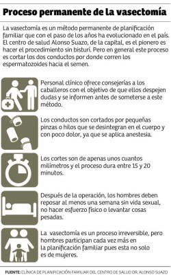 Más de 160 hombres se someten a la vasectomía en la capital al año