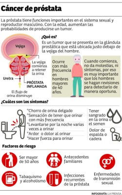 Al mes detectan ocho casos de cáncer de próstata en el Rivas