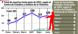 San Pedro Sula lleva solo 2 días de 2013 sin homicidios