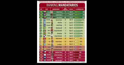 Lobo entre los peores presidentes de América según sondeos