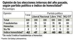 Gestión del presidente Lobo, la peor evaluada según Cid-Gallup