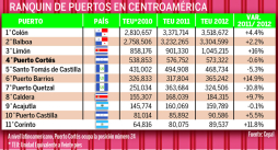 Puerto Cortés, relegado entre las terminales regionales