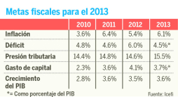 BCH revisa inflación y crecimiento del PIB