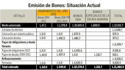 Con bonos, Honduras se juega calificación de riesgo