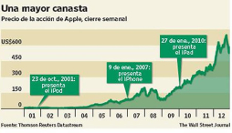 Apple prueba diseños para fabricar un televisor