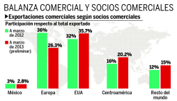 Exportación hondureña crece por la recuperación de EUA