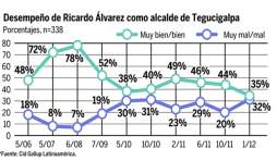 Baja la evaluación de Juan Carlos Zúniga en los últimos 4 meses