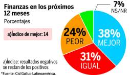 Baja la evaluación de Juan Carlos Zúniga en los últimos 4 meses