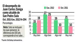 Baja la evaluación de Juan Carlos Zúniga en los últimos 4 meses
