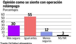Baja la evaluación de Juan Carlos Zúniga en los últimos 4 meses