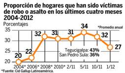 Baja la evaluación de Juan Carlos Zúniga en los últimos 4 meses