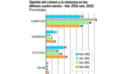 Baja la evaluación de Juan Carlos Zúniga en los últimos 4 meses