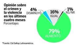 La violencia, el principal problema de hondureños