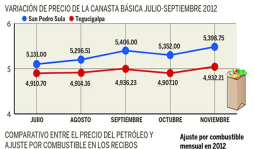 Combustibles bajan pero alimentos siguen subiendo