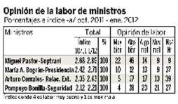 Honduras: Partido Nacional va 12 puntos arriba del Liberal