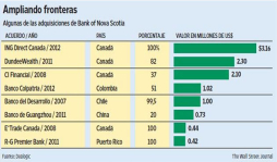 La ofensiva internacional de Scotiabank