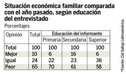 Desempleo y violencia, los azotes de los hondureños