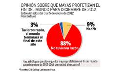 Hallar empleo, la meta más importante de los hondureños en 2012