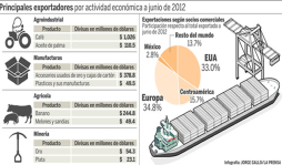 Economía de Honduras sigue sostenida en la agricultura