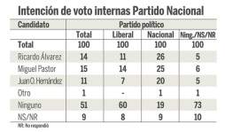 Honduras: Ricardo y Miguel encabezan encuesta de Cid Gallup