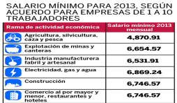 Salario mínimo en Honduras tendrá un aumento del 6,4%