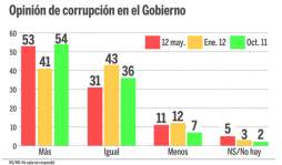 Honduras: hay más corrupción en este Gobierno que en anteriores