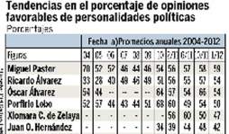 Honduras: Partido Nacional va 12 puntos arriba del Liberal