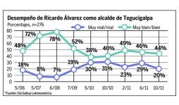 Alcaldes Zúniga y Álvarez reciben opiniones positivas