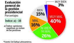 Gestión del presidente Lobo, la peor evaluada según Cid-Gallup