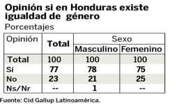 Para el 77% de hondureños, el país va por rumbo equivocado