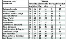 Honduras: Partido Nacional va 12 puntos arriba del Liberal
