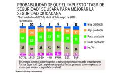 Siete de cada 10 no creen que tasa se use para seguridad