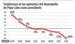 Hondureños creen que Porfirio Lobo no busca soluciones para el país