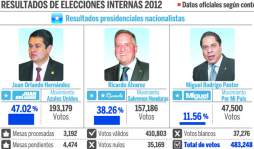 Fiscalía investiga 23 delitos electorales en primarias de Honduras