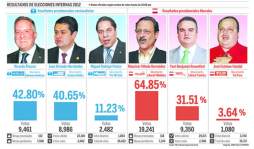 El sábado podría estar terminado conteo total de votos de primarias