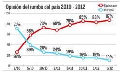 Nueve de diez creen que Honduras va por el rumbo equivocado