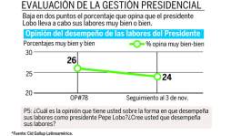Solo uno de diez pudo mejorar sus finanzas este año en Honduras
