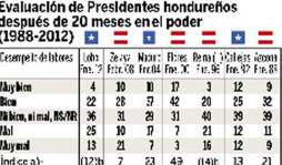 Honduras: Partido Nacional va 12 puntos arriba del Liberal