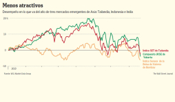 El temor al fin del estímulo de la Fed hace tambalear los mercados de Asia