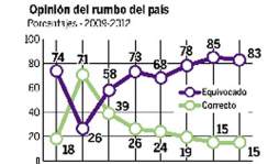 4 de 5 creen que Honduras va por rumbo equivocado