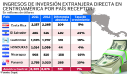 Inversión extranjera directa creció solo 4% en Honduras