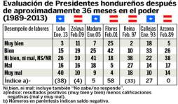Gestión del presidente Lobo, la peor evaluada según Cid-Gallup