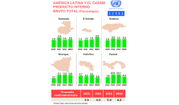Centroamérica crecerá 4.3%: Cepal