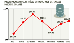 Factura de combustibles en Honduras ya alcanza los $71.8 millones