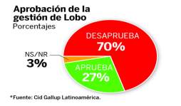 Gestión del presidente Lobo, la peor evaluada según Cid-Gallup